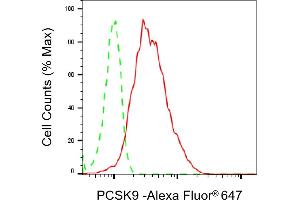 Flow cytometric analysis of PCSK9 expression in HepG2 cells using PCSK9 antibody (ABIN7799928), 1:2,000).