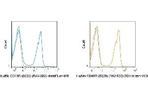 C57Bl/6 splenocytes were stained with violetFluor 450 Anti-Mouse CD45R (B220) (RA3-6B2) manufactured by antibodies-online (left panel) or Horizon V450 Anti-Mouse CD45R (B220) (RA3-6B2) manufactured by BD Biosciences (right panel).