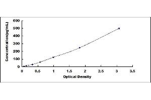 Typical standard curve