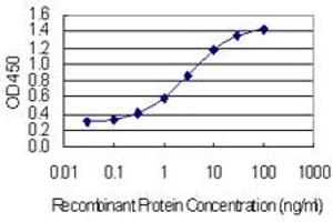 Detection limit for recombinant GST tagged TJAP1 is 0.