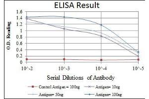 Red: Control Antigen (100 ng), Purple: Antigen (10 ng), Green: Antigen (50 ng), Blue: Antigen (100 ng),