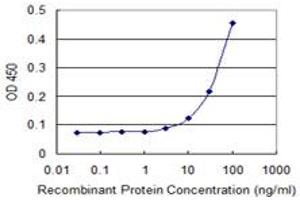 Detection limit for recombinant GST tagged SEMA4A is 3 ng/ml as a capture antibody. (Sema4a anticorps  (AA 33-132))