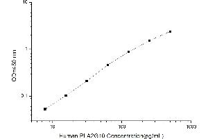 Typical standard curve (PLA2G10 Kit ELISA)