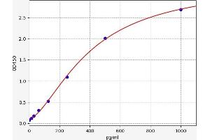 Typical standard curve (IL1F10 Kit ELISA)