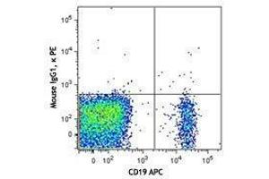 Flow Cytometry (FACS) image for anti-Interleukin 21 Receptor (IL21R) antibody (PE) (ABIN2662611)