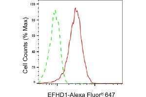 Flow cytometric analysis of EFHD1 expression in HeLa cells using EFHD1 antibody (ABIN7798425), 1:1,000). (EFHD1 anticorps)