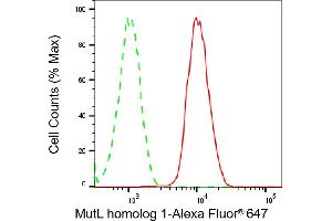 Flow cytometric analysis of MutL homolog 1 expression in H9c2 cells using MutL homolog 1 antibody (ABIN7799498), 1:2,000).