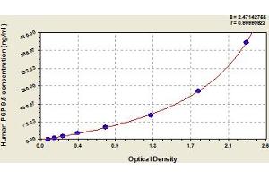 Typical Standard Curve (UCHL1 Kit ELISA)
