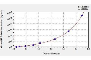 Typical standard curve (Neuregulin 4 Kit ELISA)