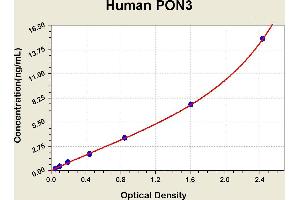 Diagramm of the ELISA kit to detect Human PON3with the optical density on the x-axis and the concentration on the y-axis. (PON3 Kit ELISA)