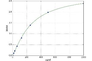 A typical standard curve (IL16 Kit ELISA)