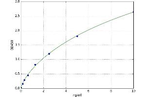 A typical standard curve (PTGDR Kit ELISA)