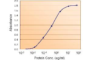 ABIN185630 (5ug/ml) as the reporter with  as the capture rabbit antibody (5ug/ml).
