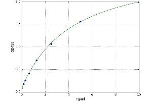 A typical standard curve (Galectin 9 Kit ELISA)