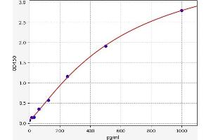 Typical standard curve (Tissue Polypeptide Antigen Kit ELISA)