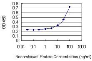 Detection limit for recombinant GST tagged PIGR is 1 ng/ml as a capture antibody. (PIGR anticorps  (AA 21-130))