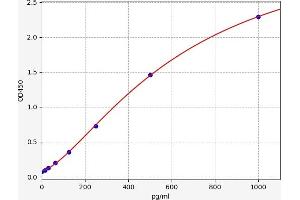 Typical standard curve (FCGR3B Kit ELISA)