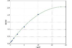 A typical standard curve (Ataxin 1 Kit ELISA)
