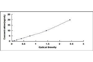 Typical standard curve (PD-L1 Kit ELISA)