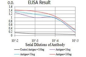 Black line: Control Antigen (100 ng),Purple line: Antigen (10 ng), Blue line: Antigen (50 ng), Red line:Antigen (100 ng)