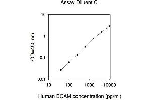 ELISA image for Basal Cell Adhesion Molecule (Lutheran Blood Group) (BCAM) ELISA Kit (ABIN625265) (BCAM Kit ELISA)