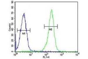 PAX5 antibody flow cytometric analysis of Ramos cells (right histogram) compared to a negative control (left histogram)