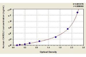 Typical standard curve (CHRDL1 Kit ELISA)