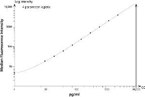 Mouse IL-1a Flex Set (Bead E4)