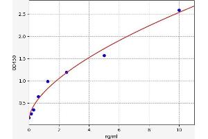Typical standard curve (RRM1 Kit ELISA)