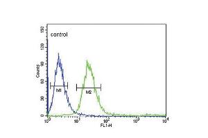 Flow cytometric analysis of CEM cells (right histogram) compared to a negative control cell (left histogram).