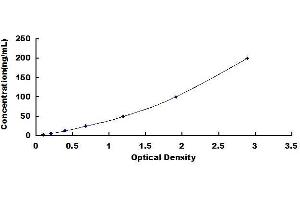 Typical standard curve (HSP70 Kit ELISA)
