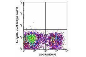 Flow Cytometry (FACS) image for anti-Mast/stem Cell Growth Factor Receptor (KIT) antibody (APC) (ABIN2658448) (KIT anticorps  (APC))