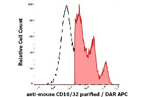 Separation of murine CD16/32 positive splenocytes (red-filled) from CD16/32 negative splenocytes (black-dashed) in flow cytometry analysis (surface staining) of mouse splenocyte suspension stained using anti-mouse CD16/32 (93) purified antibody (concentration in sample 0. (CD32/CD16 anticorps)