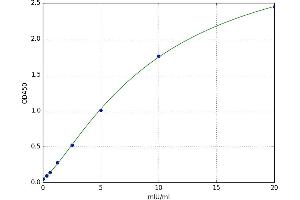 A typical standard curve