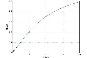 A typical standard curve (ACP5 Kit ELISA)