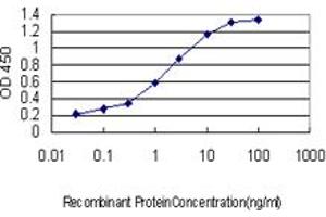 Detection limit for recombinant GST tagged RPRD1A is approximately 0.