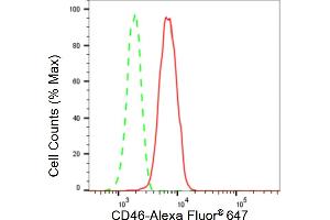 Flow cytometric analysis of CD46 expression in HepG2 cells using CD46 antibody (ABIN7797974), 1:2,000). (Recombinant CD46 anticorps)
