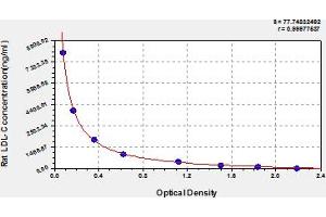 Typical Standard Curve (Low Density Lipoprotein Cholesterol Kit ELISA)