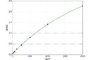 A typical standard curve