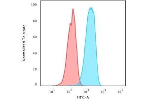 Flow Cytometric Analysis of human trypsinized MCF-7 cells. (ErbB2/Her2 anticorps)