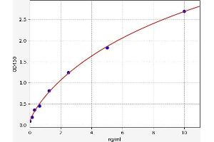 Typical standard curve (PDCD1LG2 Kit ELISA)