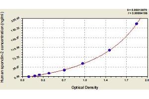 Typical Standard Curve (SPON2 Kit ELISA)