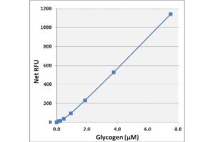 Glycogen Standard Curve