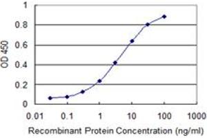 Detection limit for recombinant GST tagged RGS4 is 0.