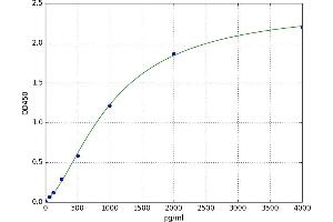 A typical standard curve (Trefoil Factor 2 Kit ELISA)