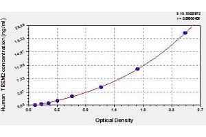Typical standard curve (TREM2 Kit ELISA)