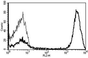 Flow Cytometry (FACS) image for anti-CD3 (CD3) antibody (Biotin) (ABIN1106245) (CD3 anticorps  (Biotin))