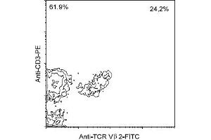 Flow Cytometry (FACS) image for anti-TCR V beta 2 antibody (FITC) (ABIN371349) (TCR V beta 2 anticorps (FITC))