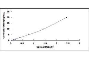 Typical standard curve (Aquaporin 8 Kit ELISA)