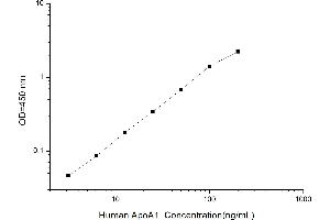 Typical standard curve